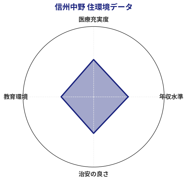 信州中野 住環境スコア分析チャート