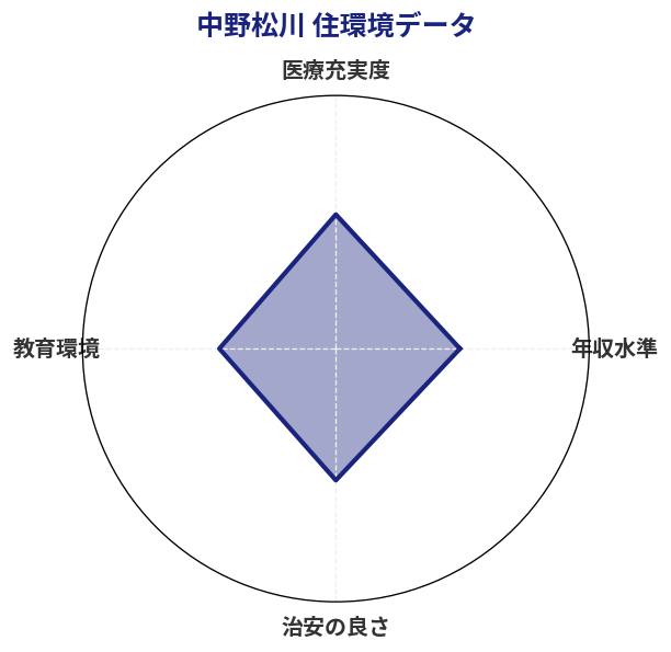 中野松川 住環境スコア分析チャート