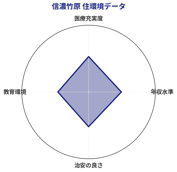 信濃竹原 住環境スコア分析チャート