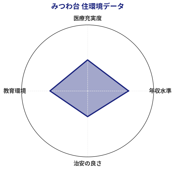 みつわ台 住環境スコア分析チャート