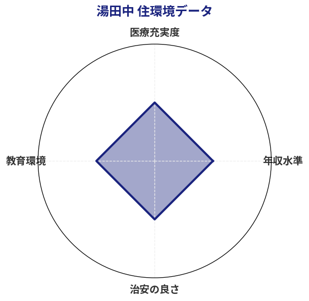 湯田中 住環境スコア分析チャート