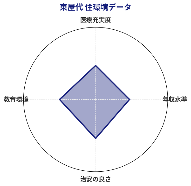 東屋代 住環境スコア分析チャート