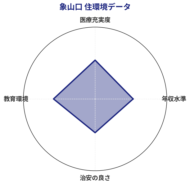 象山口 住環境スコア分析チャート