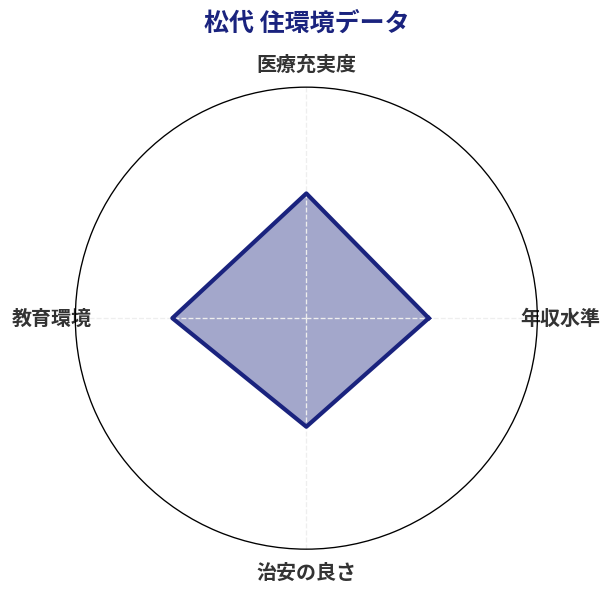 松代 住環境スコア分析チャート