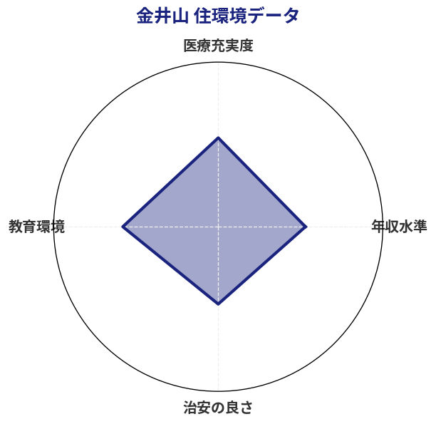 金井山 住環境スコア分析チャート