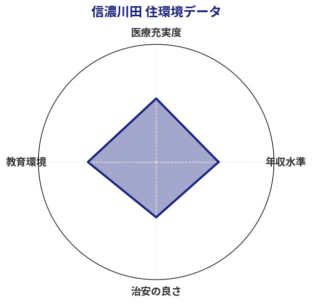 信濃川田 住環境スコア分析チャート