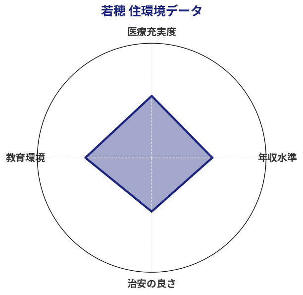 若穂 住環境スコア分析チャート