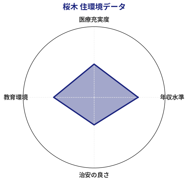 桜木 住環境スコア分析チャート