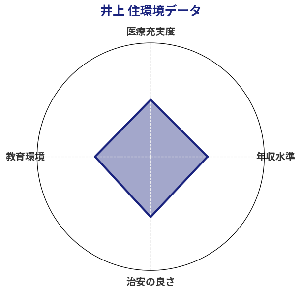 井上 住環境スコア分析チャート