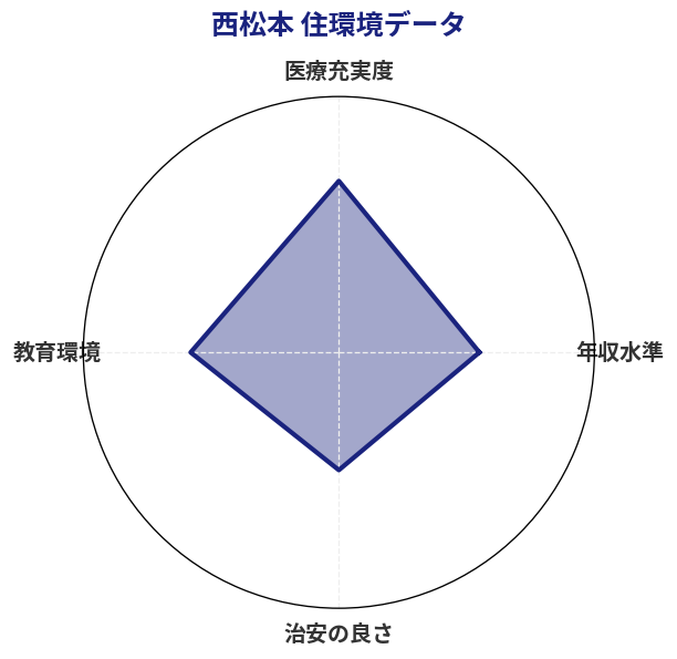 西松本 住環境スコア分析チャート