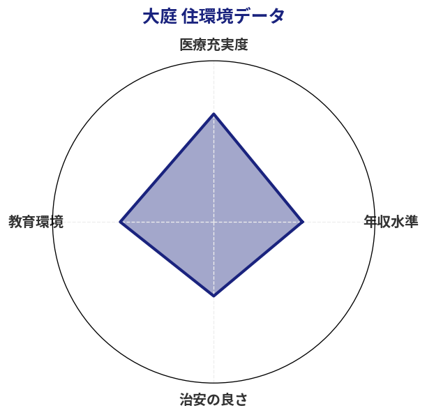 大庭 住環境スコア分析チャート