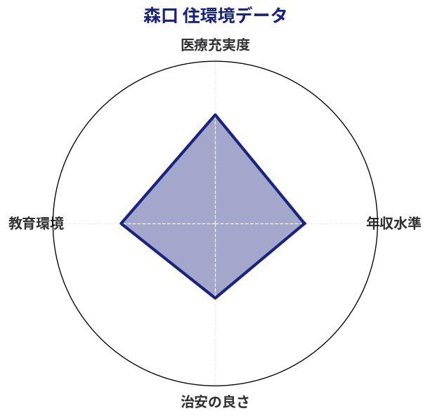 森口 住環境スコア分析チャート