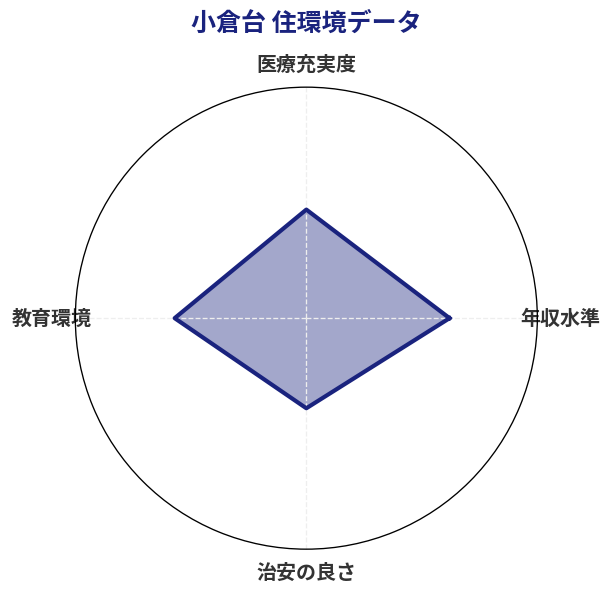 小倉台 住環境スコア分析チャート