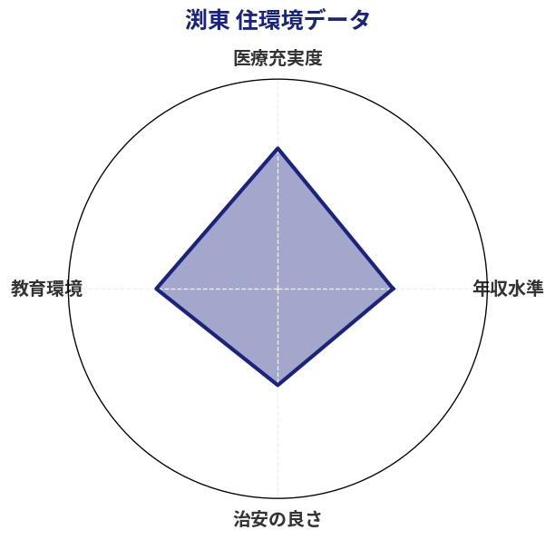 渕東 住環境スコア分析チャート
