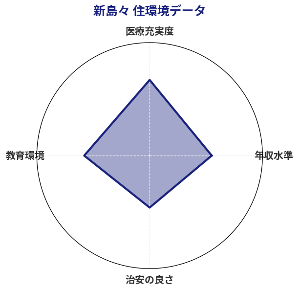 新島々 住環境スコア分析チャート