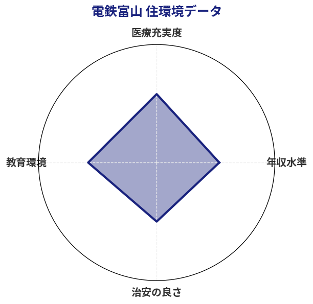 電鉄富山 住環境スコア分析チャート