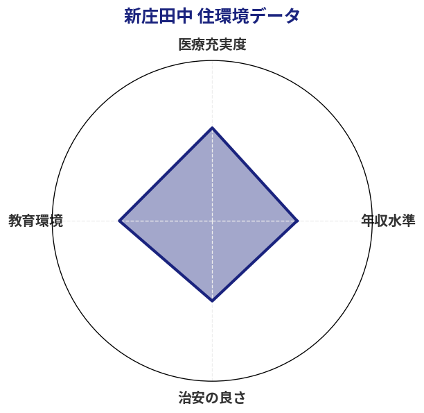 新庄田中 住環境スコア分析チャート