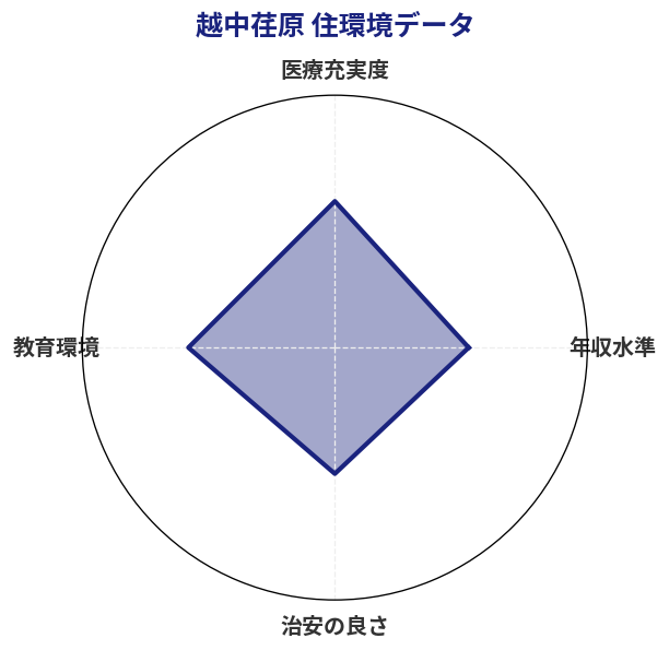 越中荏原 住環境スコア分析チャート