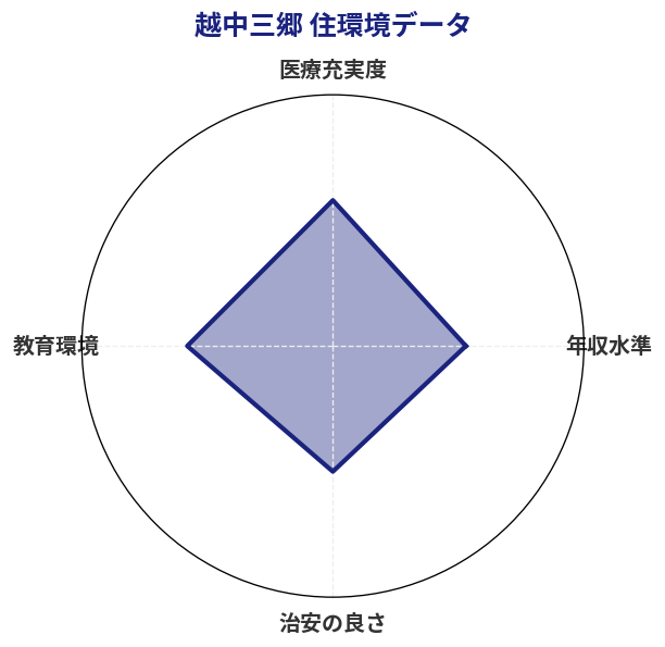 越中三郷 住環境スコア分析チャート