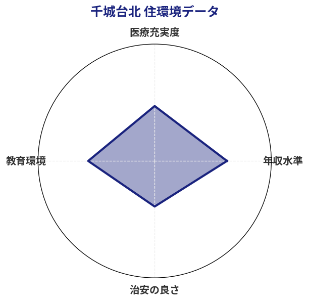 千城台北 住環境スコア分析チャート