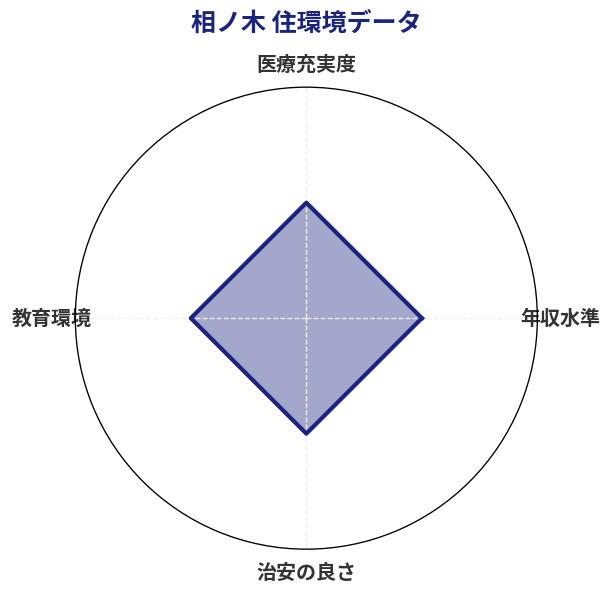 相ノ木 住環境スコア分析チャート