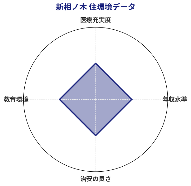 新相ノ木 住環境スコア分析チャート