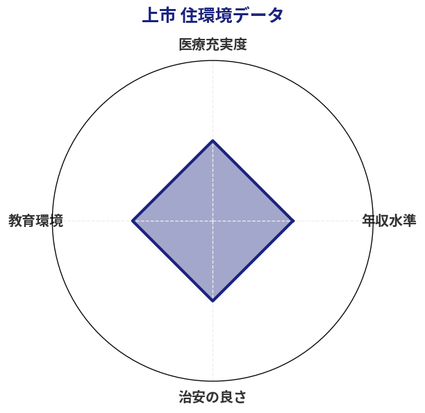 上市 住環境スコア分析チャート