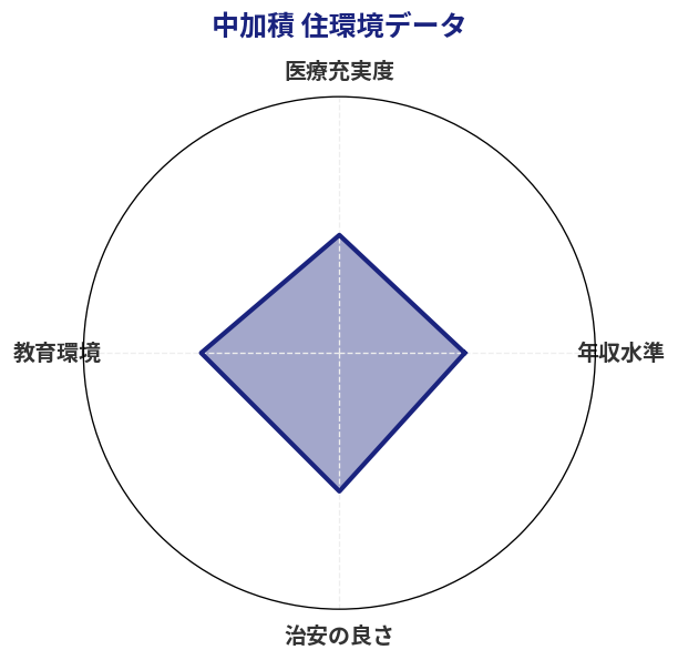 中加積 住環境スコア分析チャート