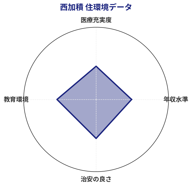 西加積 住環境スコア分析チャート
