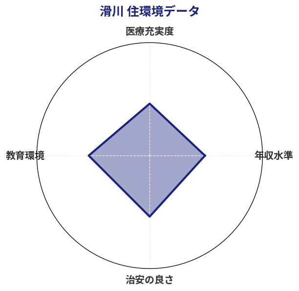 滑川 住環境スコア分析チャート