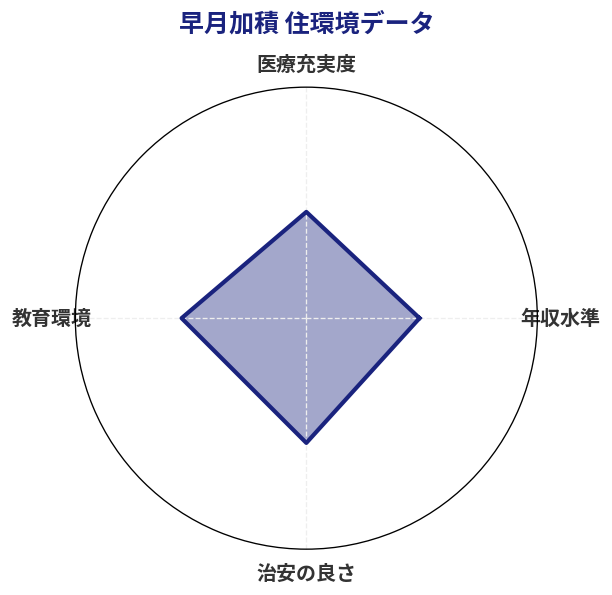 早月加積 住環境スコア分析チャート