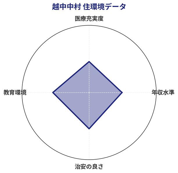 越中中村 住環境スコア分析チャート