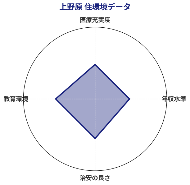 上野原 住環境スコア分析チャート