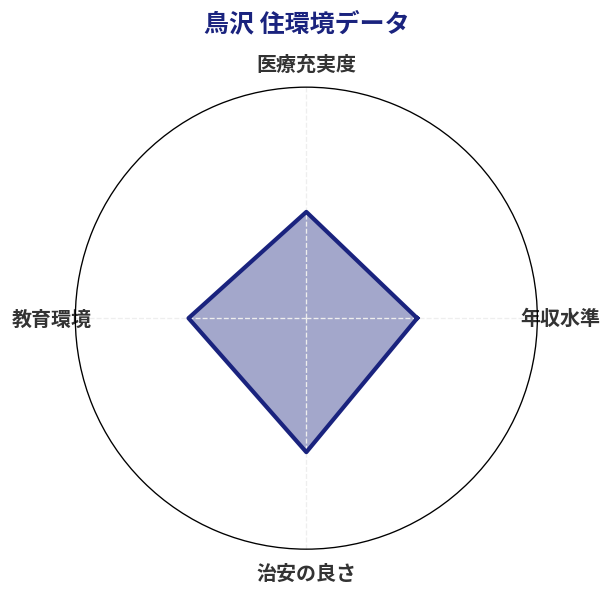 鳥沢 住環境スコア分析チャート