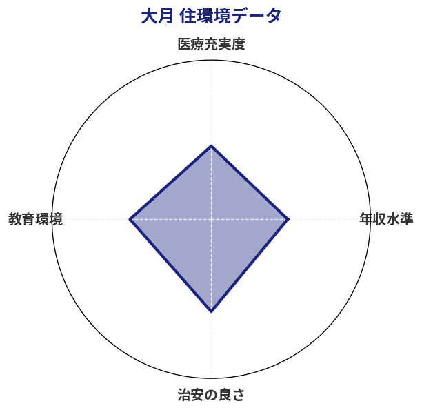 大月 住環境スコア分析チャート