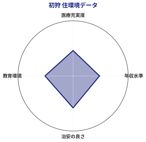 初狩 住環境スコア分析チャート