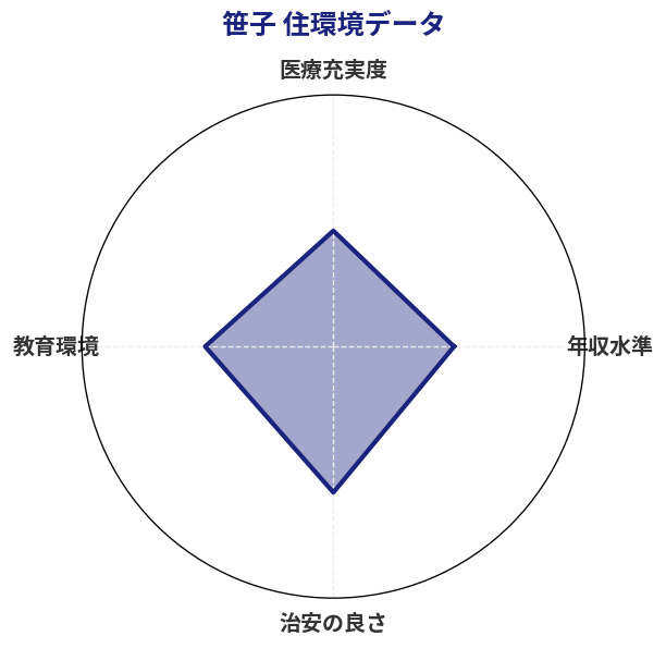 笹子 住環境スコア分析チャート