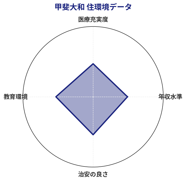 甲斐大和 住環境スコア分析チャート