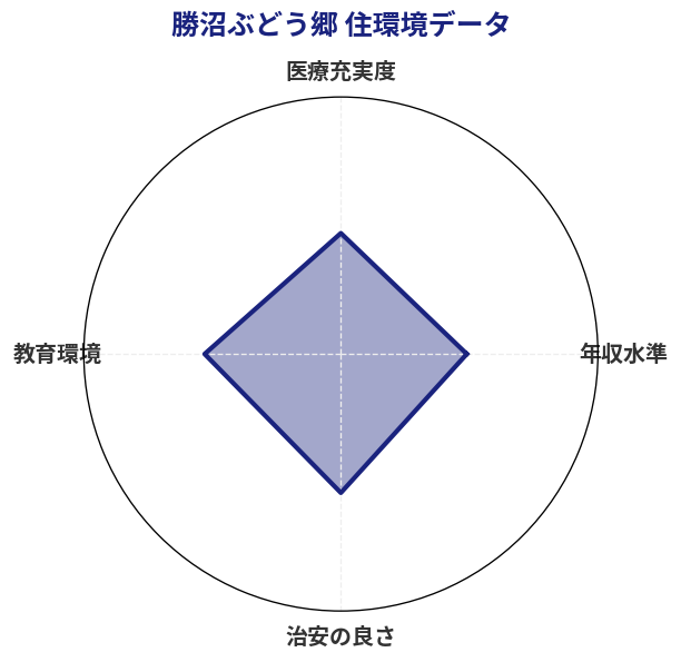 勝沼ぶどう郷 住環境スコア分析チャート