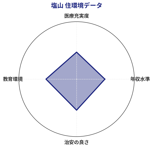 塩山 住環境スコア分析チャート