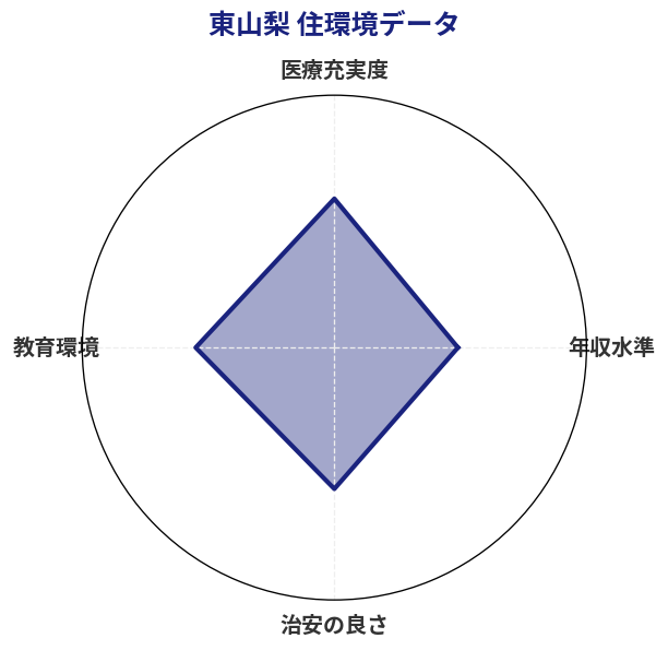 東山梨 住環境スコア分析チャート