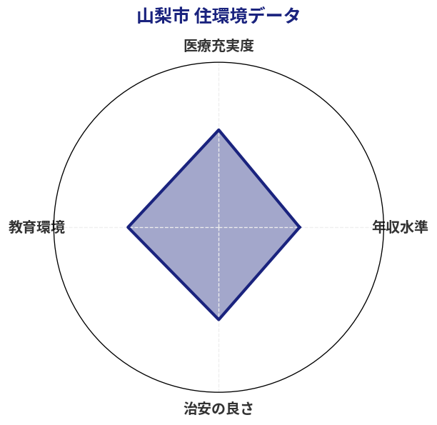 山梨市 住環境スコア分析チャート