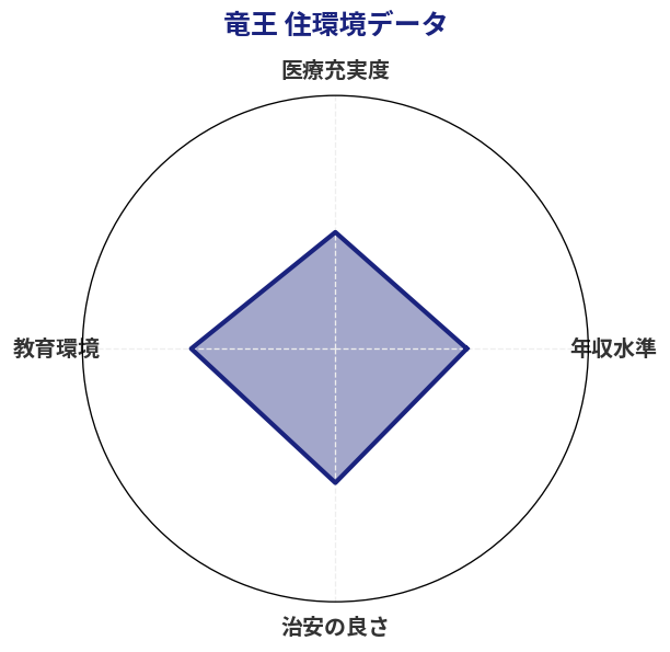 竜王 住環境スコア分析チャート