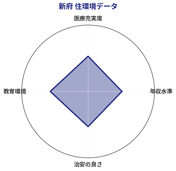 新府 住環境スコア分析チャート