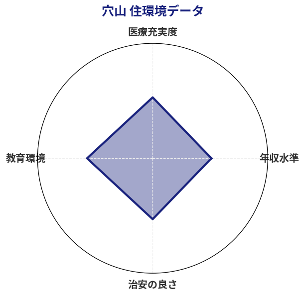 穴山 住環境スコア分析チャート