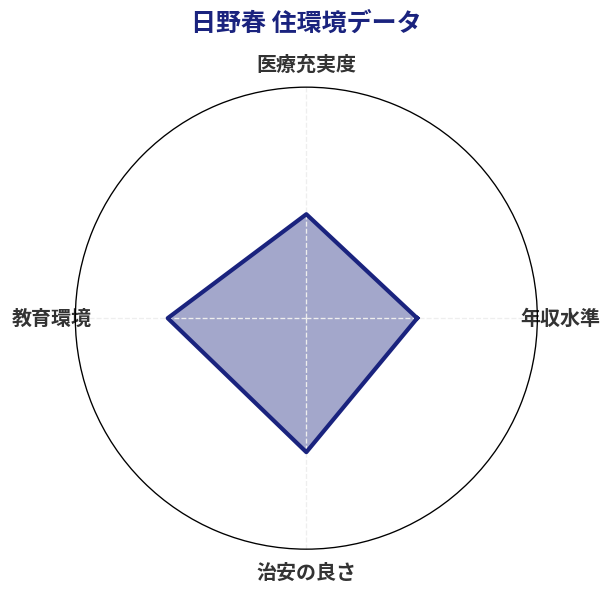 日野春 住環境スコア分析チャート