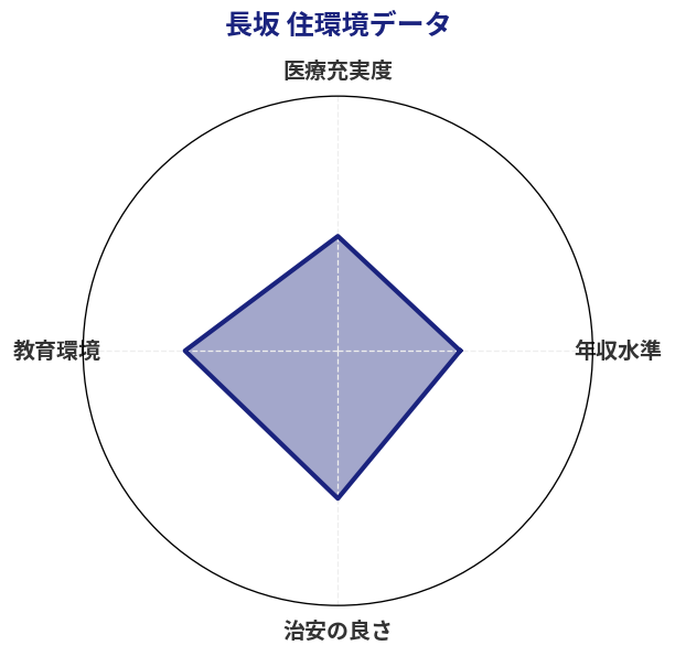 長坂 住環境スコア分析チャート