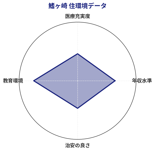 鰭ヶ崎 住環境スコア分析チャート