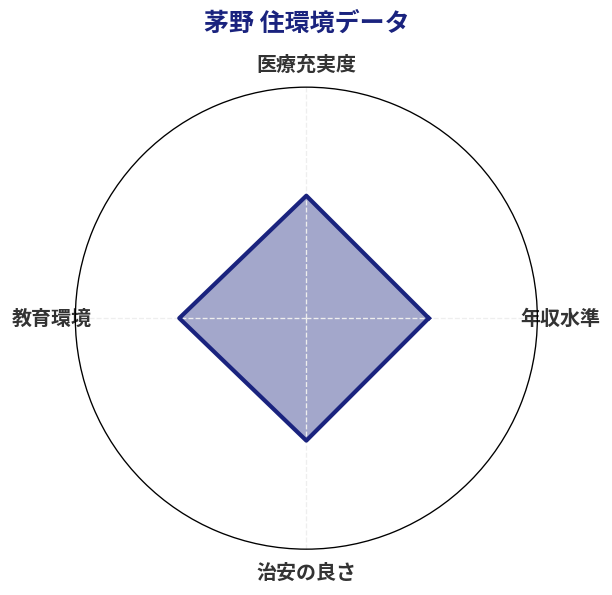 茅野 住環境スコア分析チャート
