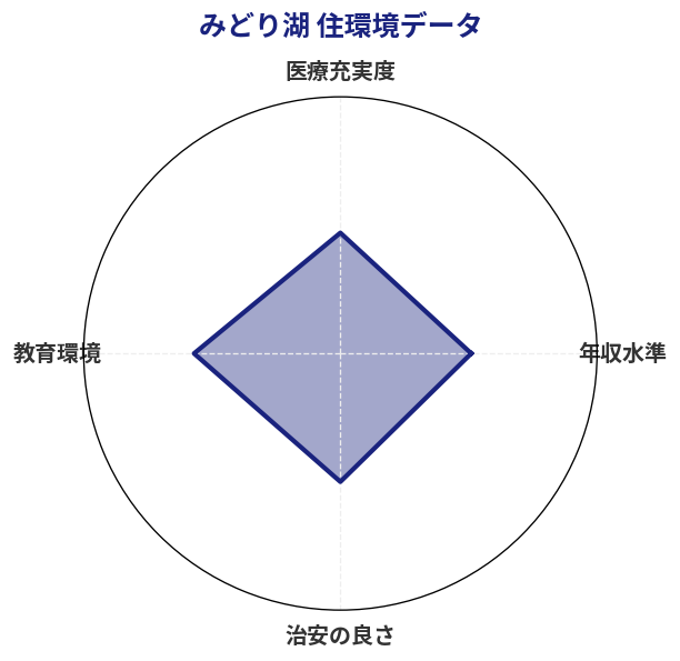 みどり湖 住環境スコア分析チャート